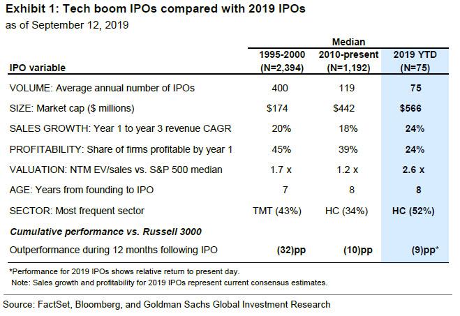 IPOs 2019