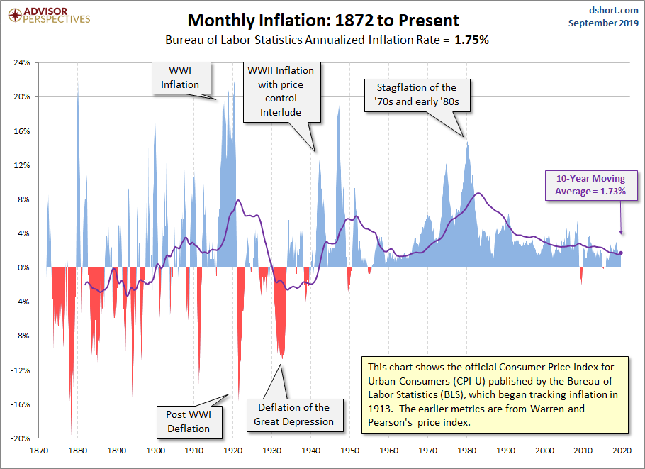 Inflace v USA od roku 1872