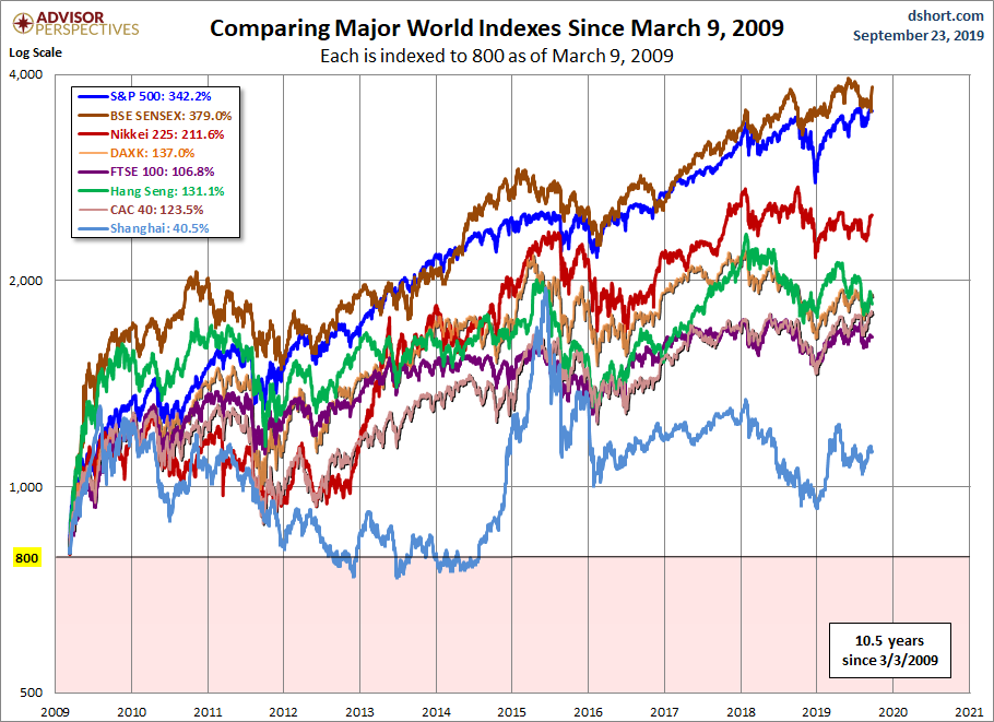Vykonnost svetovych indexu od 03032009 do 092019