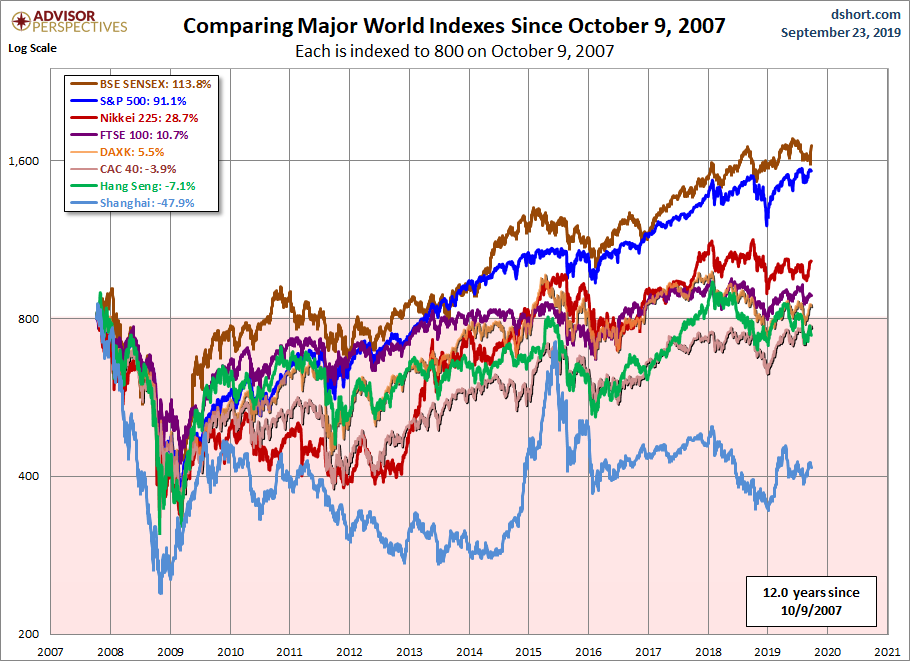 Vykonnost svetovych indexu od 09102007 do 092019