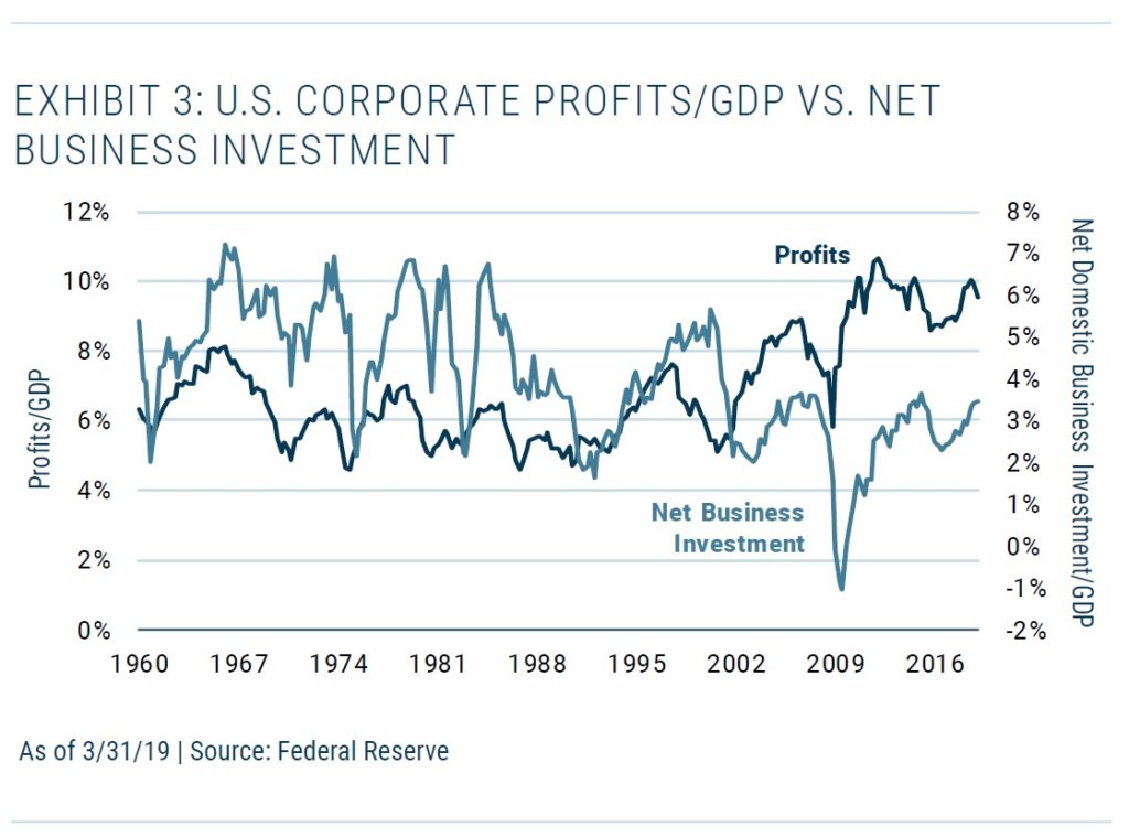 Zisky vs investice US korporaci