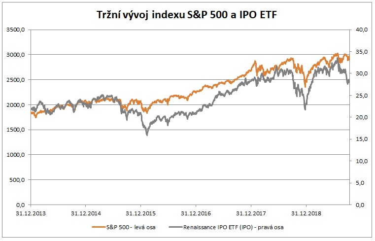 Trzni vyvoj SP500 a IPO ETF