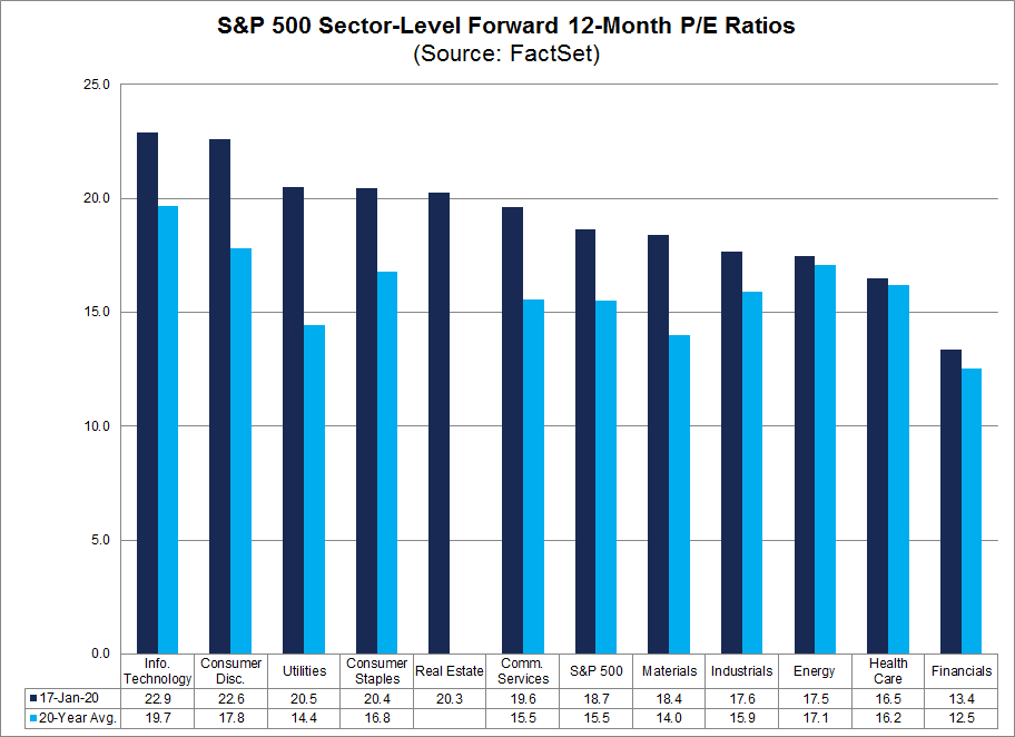 S&P 500 Sector Forward PE Ratio 012020