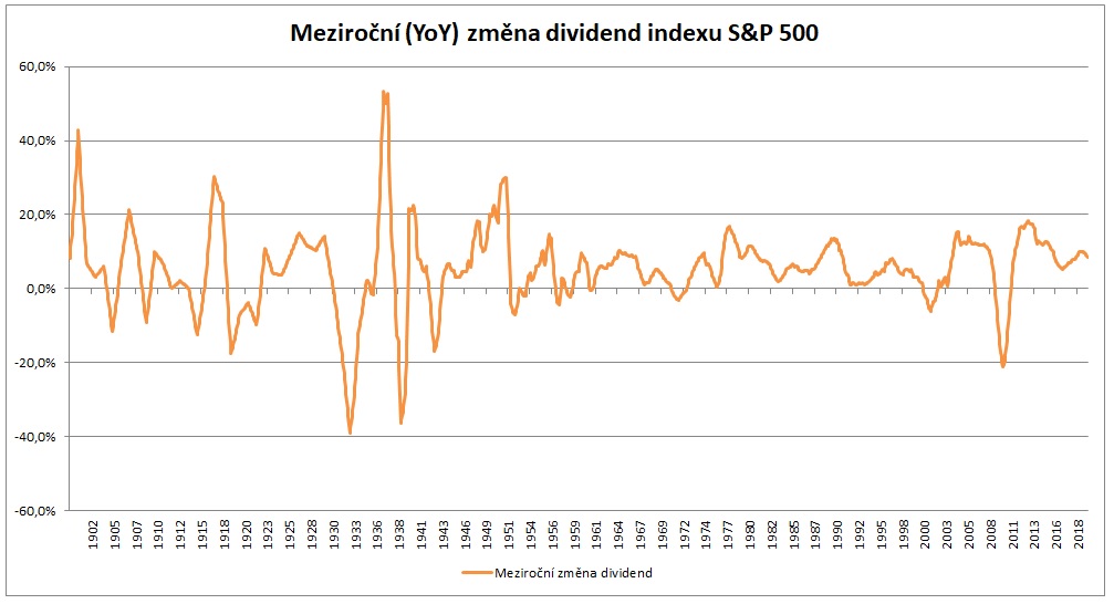 Mezirocni zmena dividend indexu SP500 od roku 1900 do roku 2019