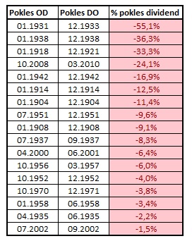 Obdobi nejvetsich poklesu dividend v indexu SP500 v letech 1900 az 2019