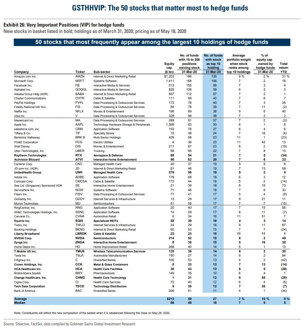 50 nejpopularnejsich long pozic hedge fondu 1Q 2020