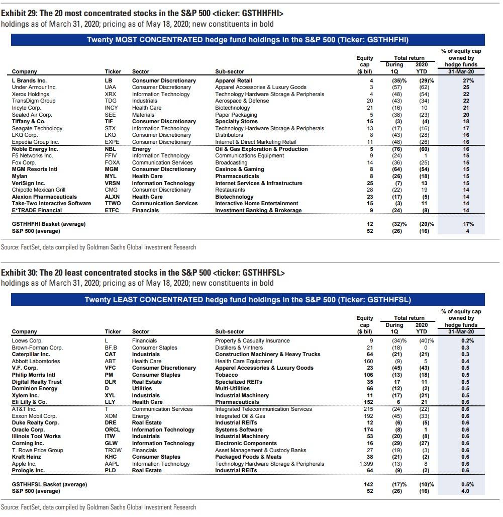 Nejvetsi a nejmensi vlastnicky podil ve firmach z indexu SP500 hedge fondy
