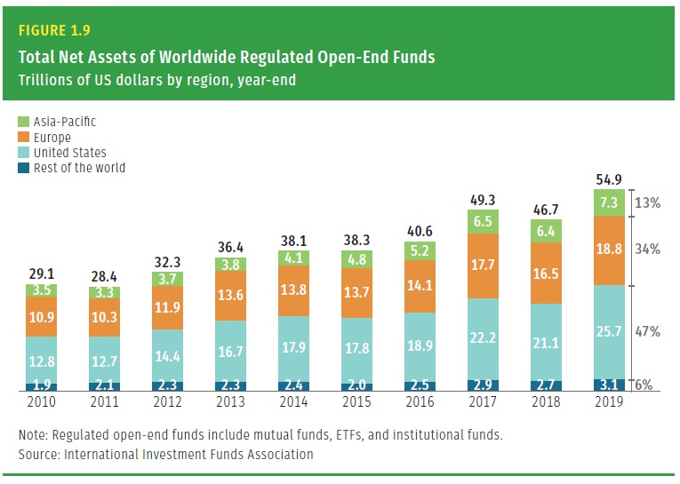 Celkovy objem aktiv fondu dle regionu 2010 az 2019