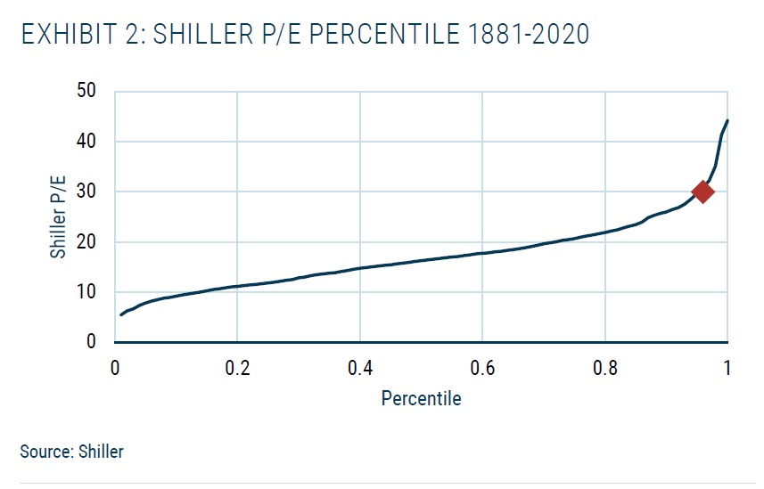 Shiller PE percentil za 141 let
