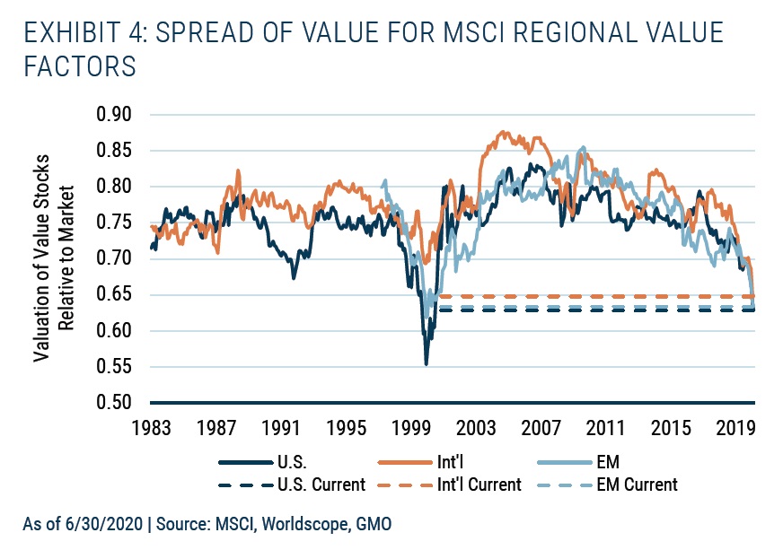 Value akcie vs trh v jednotlivych regionech valuace