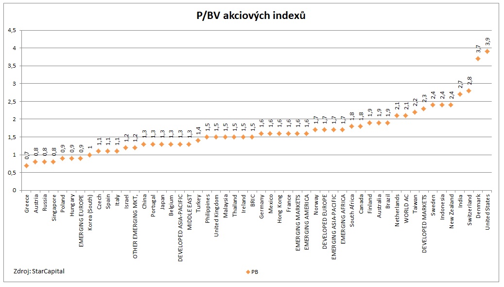 PBV akciovych indexu 9_2020