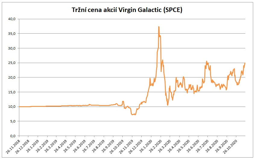 Trzni cena Virgin Galactic 11_2020