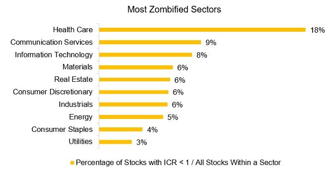 Zombie sektory ve svete
