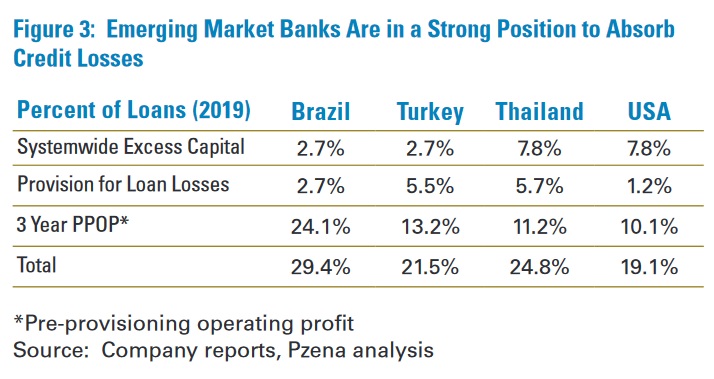 Banky na rozvijejicich se trzich jsou silne