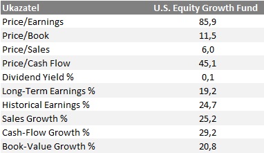 Ukazatele US Equity Growth Fund