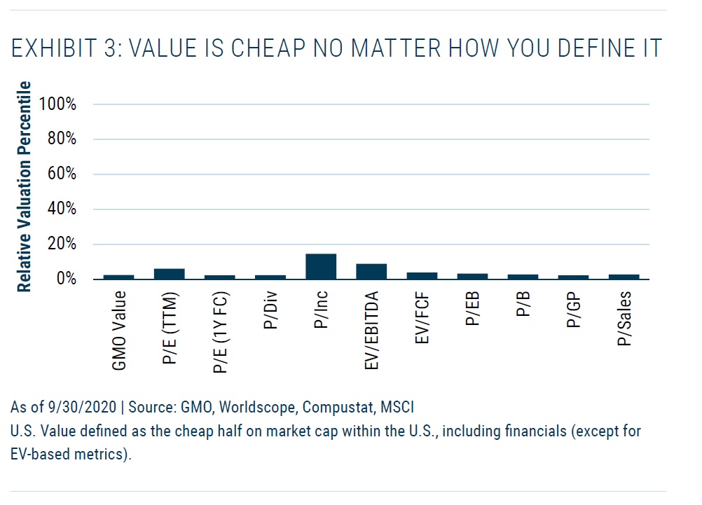 Value akcie v USA jsou levne bez ohledu na ukazatel