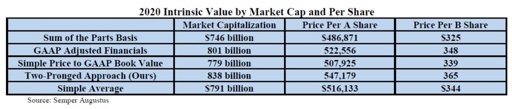 Odhad vnitřní hodnoty Berkshire Hathaway 2020