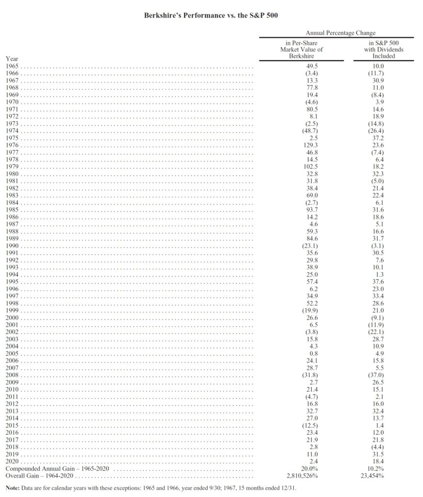 Vykonnost Berkshire Hathaway vs SP500 1964_2020