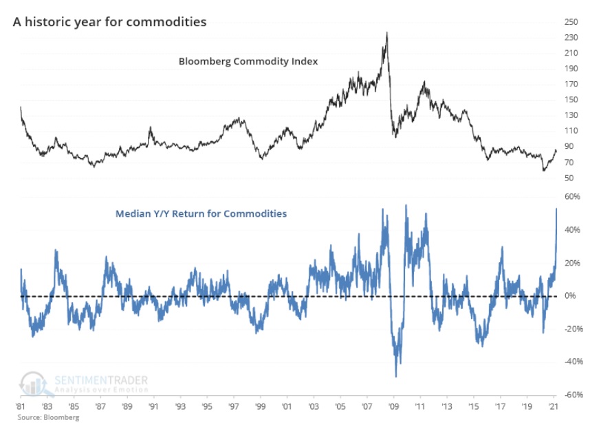 Ceny komodit od roku 1980 4_2021