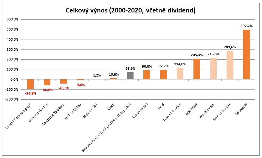 Vynos 10 nejvetsich firem roku 2000 graf