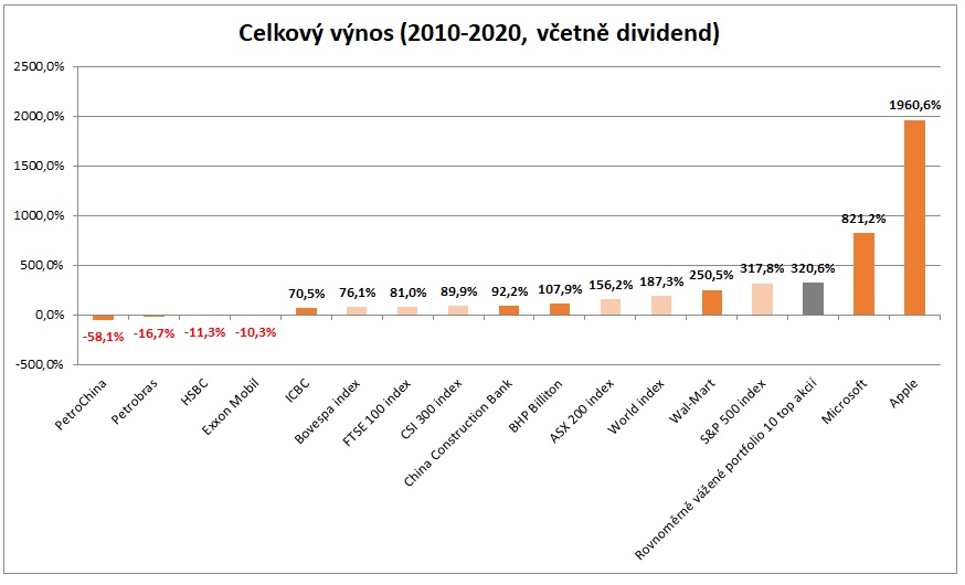 Vynos 10 nejvetsich firem roku 2010 graf