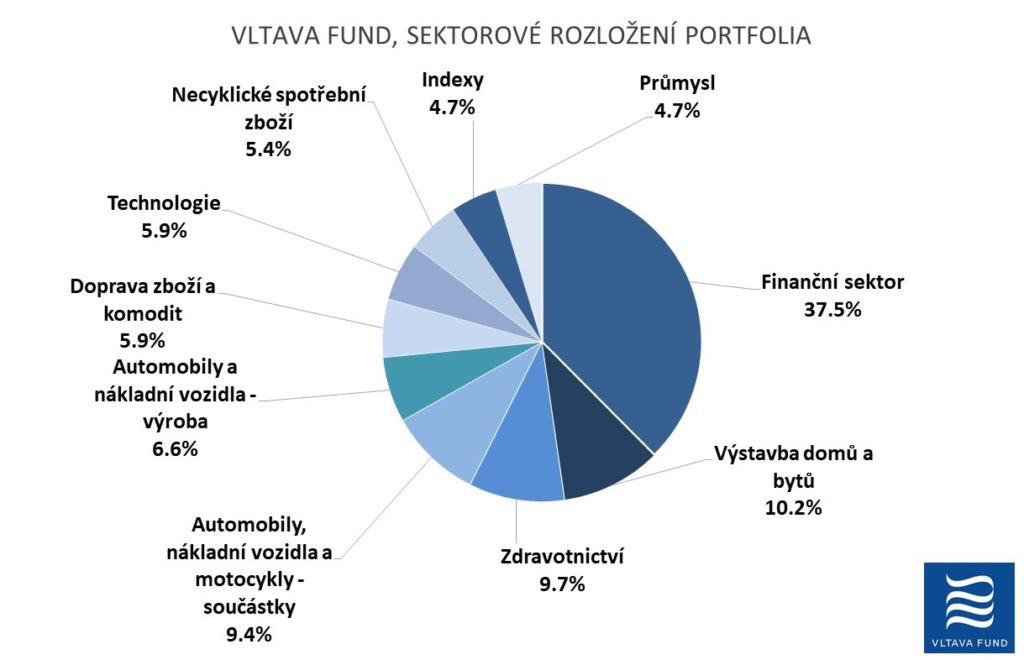 Vltava Fund sektorove rozlozeni portfolia 2Q2021