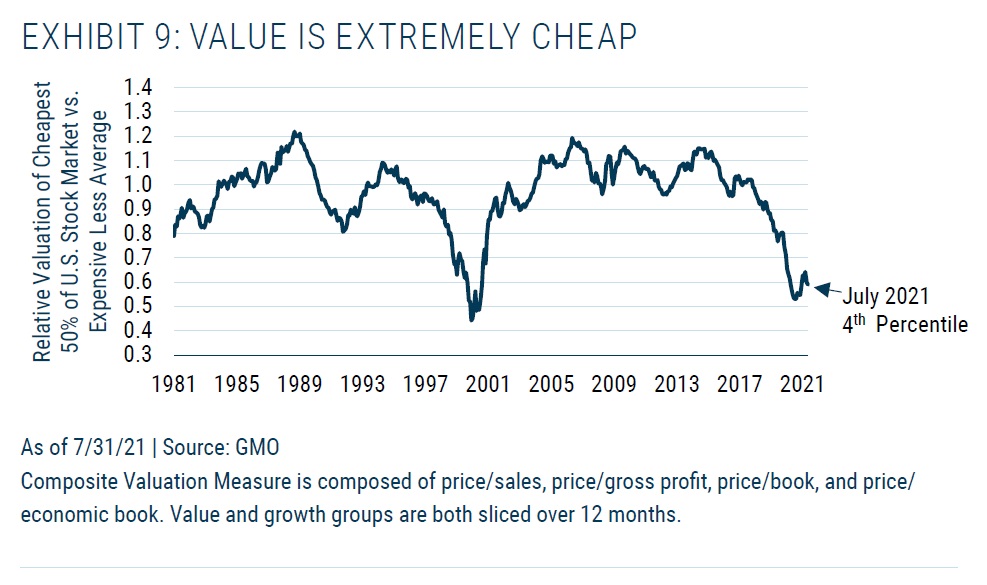 US Value akcie jsou relativne levne