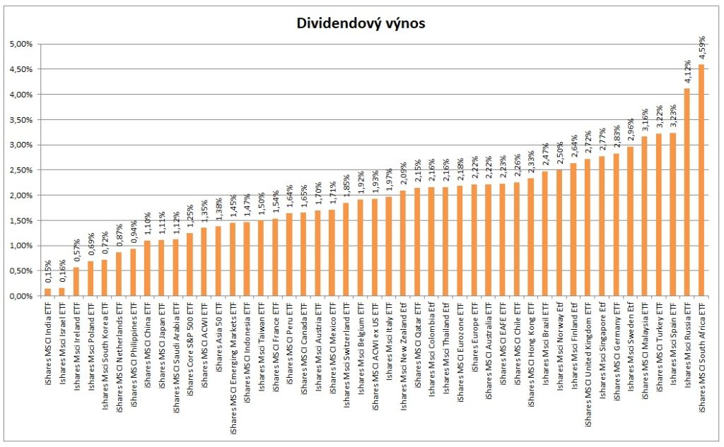 Dividendovy vynos akciovych indexu 9_2021