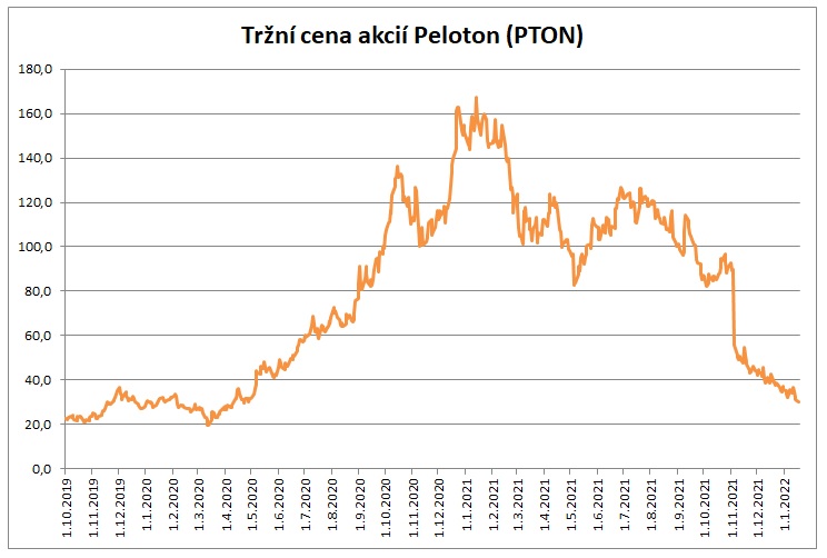 Trzni cena akcii Peloton 1_2022