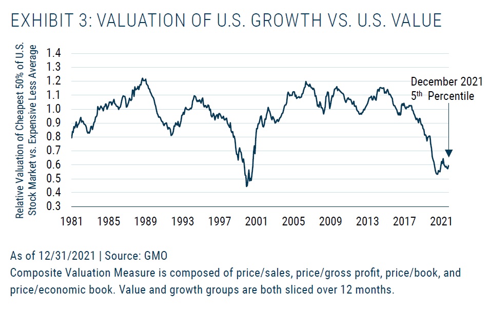 Valuace US rustovych a value akcii od roku 1981