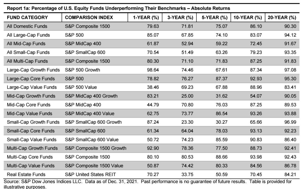 US aktivni fondy vs indexy 2021 vykonnost