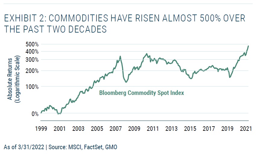 Ceny komodit od roku 2000