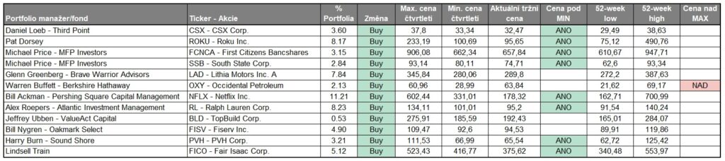 Top 10 nakupy value investoru 1Q2022