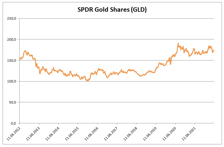 SPDR gold shares 6_2022