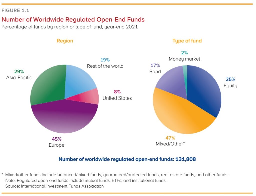 Struktura investicnich fondu ve svete 2021