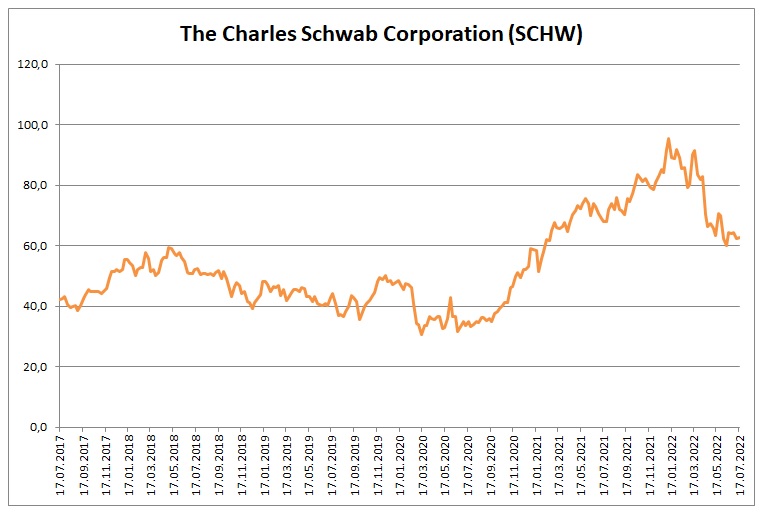 Charles Schwab trzni cena 5Y 7_2022