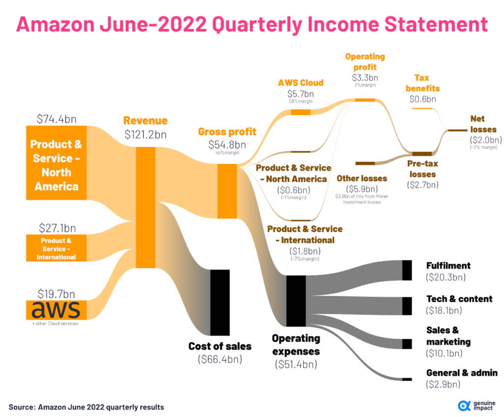 Rozpad tržeb a zisků společnostíi Amazon