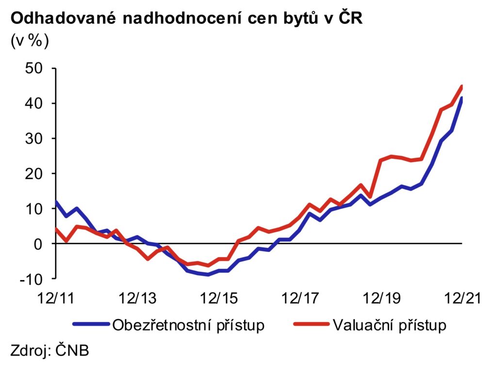 Odhadovane nadhodnoceni cen bytu v CR