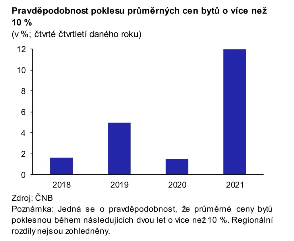 Pravdepodobnost poklesu cen bytu o vice nez 10 procent