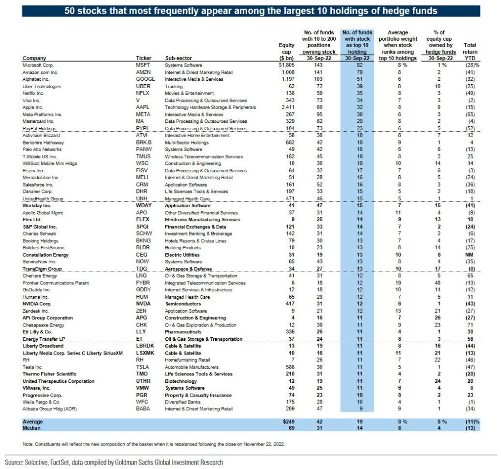 50 nejpopularnejsich akcii mezi hedge fondy 3Q2022