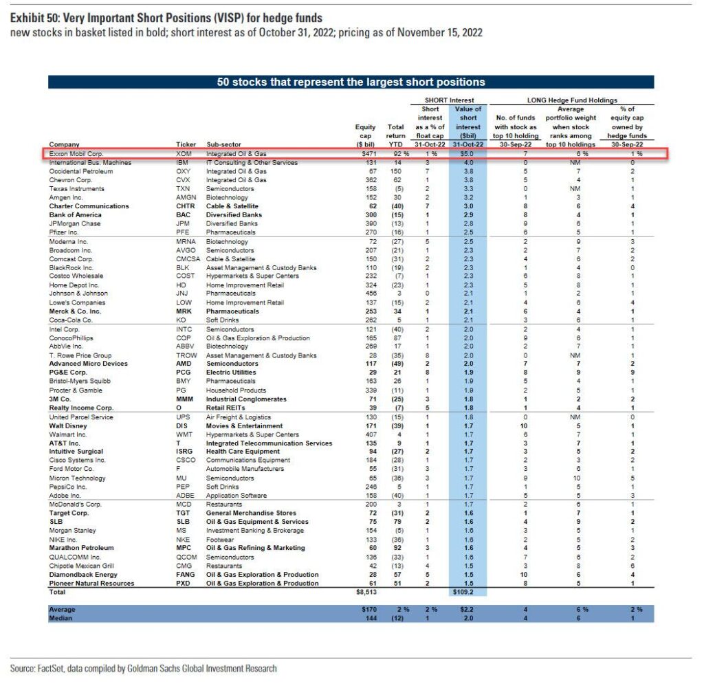 50 nejpopularnejsich short pozic mezi hedge fondy 3Q2022