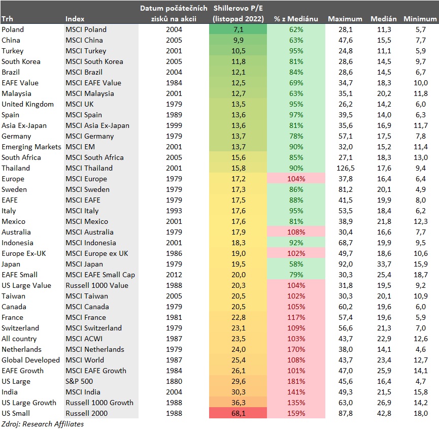 Shillerovo PE globalnich akciovych indexu 12_2022 b