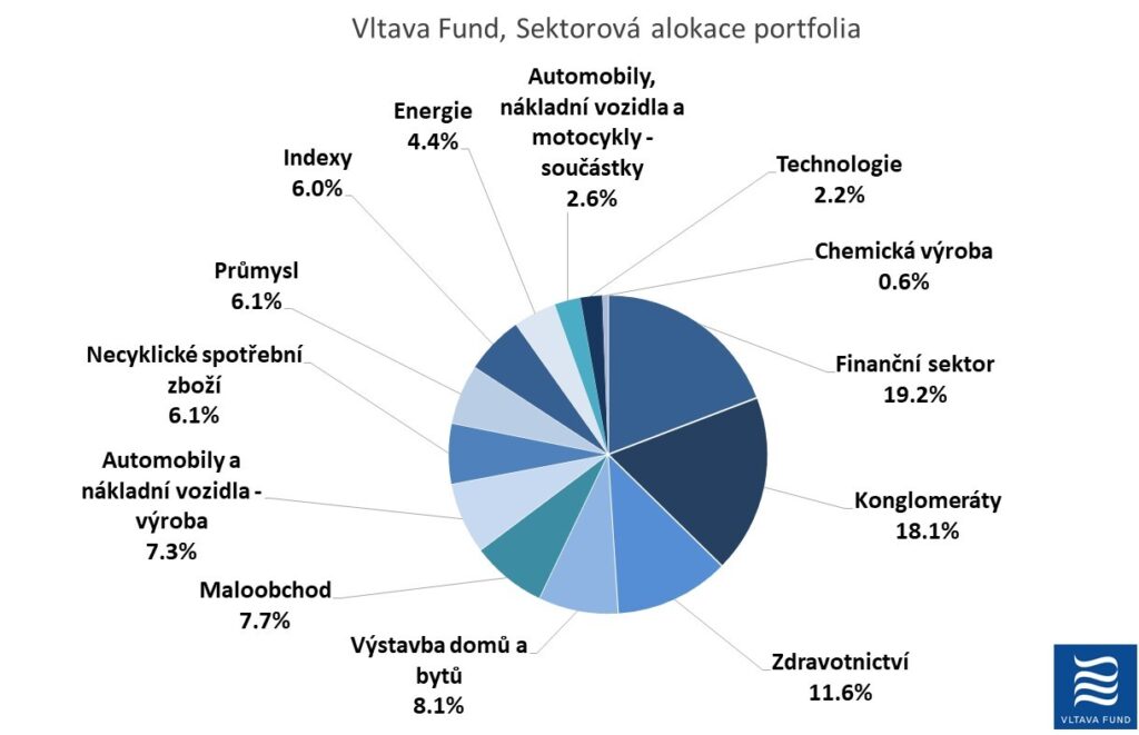 Struktura portfolia Vltava Fund k 31122022 sektory