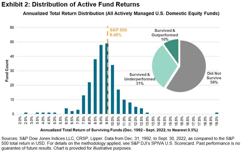Vynosy aktivne rizenych fondu v letech 1992 az 2022