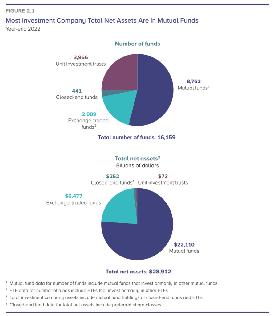 Majetek v ETF vs podilovych fondech v USA v roce 2022