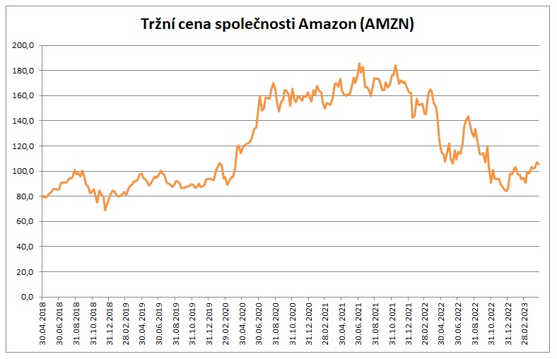 Trzni cena Amazon 5_2023