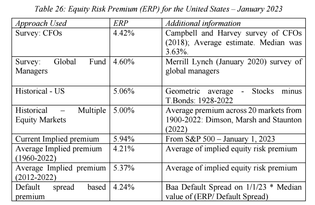 Rizikova premie akcii v USA k 1_2023 dle ruznych metod vypoctu