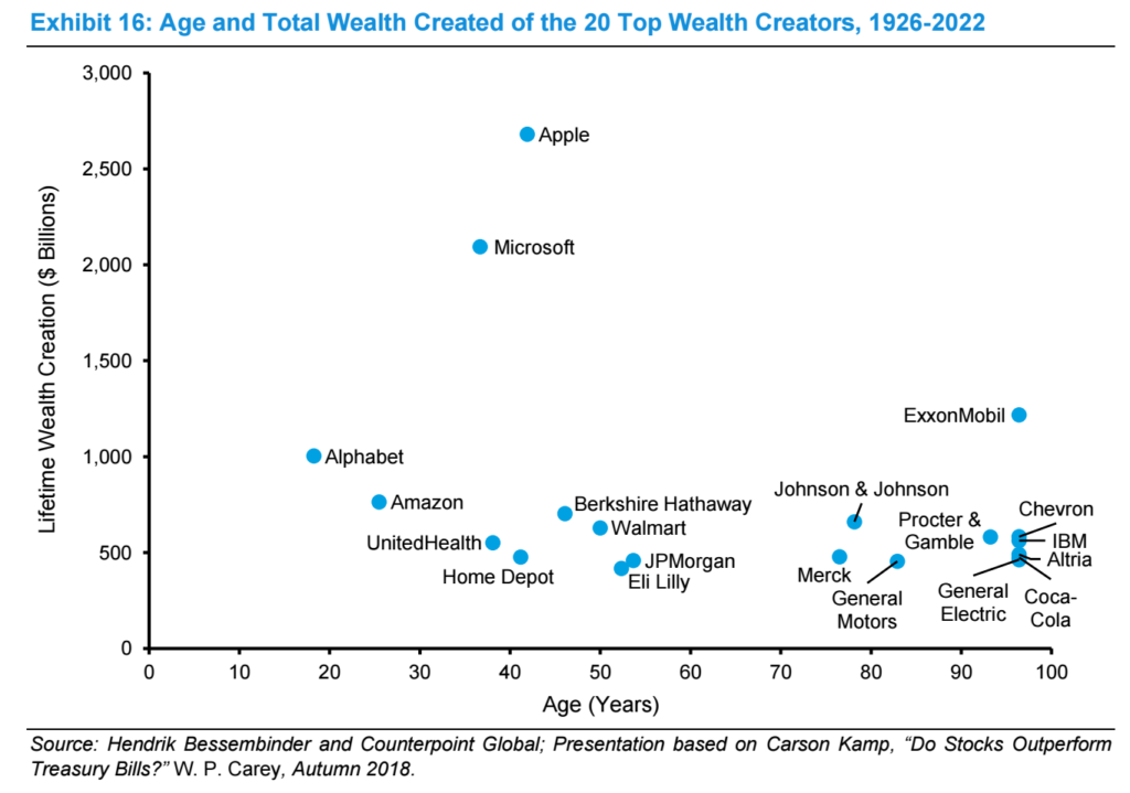 Bohatstvi vytvorene 20 nejuspesnejsimi firmami v USA