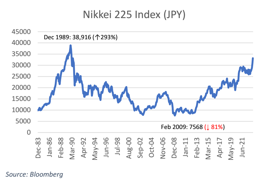 Nikkei od roku 1983