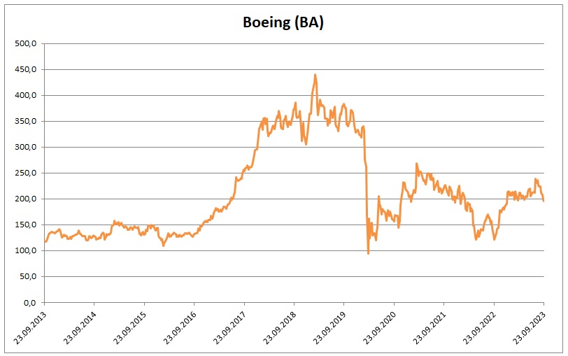 Cena akcii Boeing 9_2023